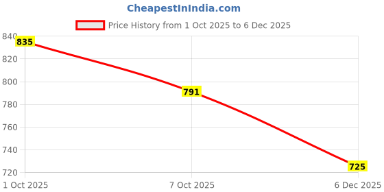 flipkart.com raymond Men Slim Fit Dark Blue Polyester Trousers raymond Price History Graph from 1 Oct 2025 to 6 Dec 2025