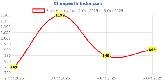 flipkart.com raymond Men Slim Fit Dark Blue Polyester Trousers raymond Price History Graph from 2 Oct 2025 to 5 Oct 2025