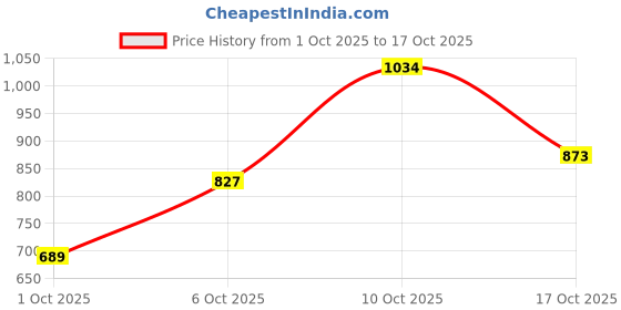 flipkart.com raymond Men Slim Fit Dark Blue Polyester Trousers raymond Price History Graph from 1 Oct 2025 to 17 Oct 2025