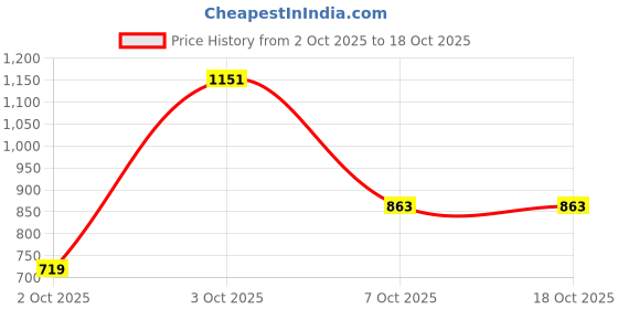 flipkart.com raymond Men Slim Fit Dark Blue Polyester Trousers raymond Price History Graph from 2 Oct 2025 to 18 Oct 2025