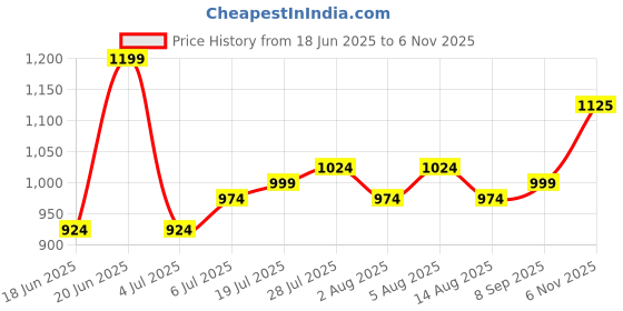 flipkart.com raymond Men Slim Fit Dark Blue Viscose Rayon Trousers raymond Price History Graph from 18 Jun 2025 to 6 Nov 2025