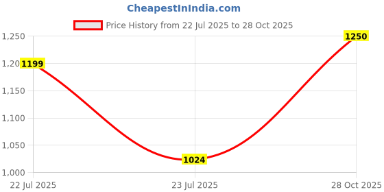 flipkart.com raymond Men Slim Fit Dark Blue Viscose Rayon Trousers raymond Price History Graph from 22 Jul 2025 to 28 Oct 2025