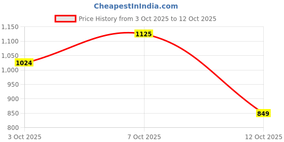 flipkart.com raymond Men Slim Fit Dark Blue Viscose Rayon Trousers raymond Price History Graph from 3 Oct 2025 to 12 Oct 2025