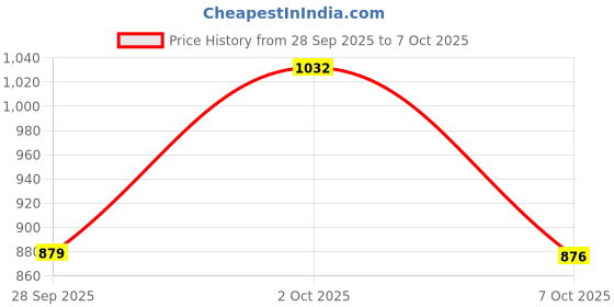 flipkart.com raymond Men Slim Fit Dark Green Polyester Trousers raymond Price History Graph from 28 Sep 2025 to 7 Oct 2025