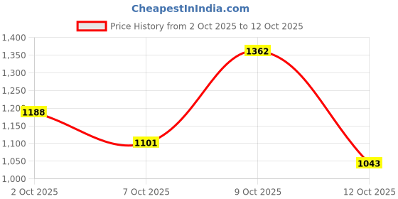 flipkart.com raymond Men Slim Fit Green Viscose Rayon Trousers raymond Price History Graph from 2 Oct 2025 to 12 Oct 2025