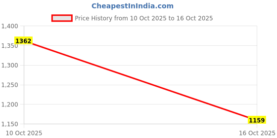 flipkart.com raymond Men Slim Fit Green Viscose Rayon Trousers raymond Price History Graph from 10 Oct 2025 to 16 Oct 2025