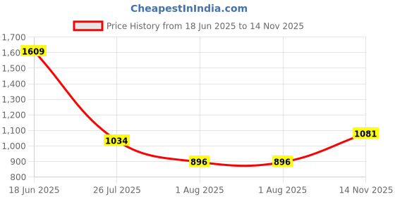 flipkart.com raymond Men Slim Fit Grey Cotton Blend Trousers raymond Price History Graph from 18 Jun 2025 to 14 Nov 2025