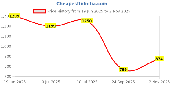 flipkart.com raymond Men Slim Fit Grey Polyester Trousers raymond Price History Graph from 19 Jun 2025 to 2 Nov 2025