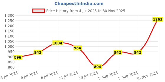 flipkart.com raymond Men Slim Fit Grey Polyester Trousers raymond Price History Graph from 4 Jul 2025 to 30 Nov 2025