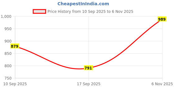 flipkart.com raymond Men Slim Fit Grey Polyester Trousers raymond Price History Graph from 10 Sep 2025 to 6 Nov 2025
