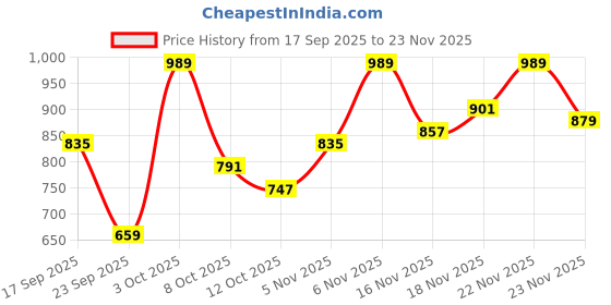 flipkart.com raymond Men Slim Fit Grey Polyester Trousers raymond Price History Graph from 17 Sep 2025 to 23 Nov 2025