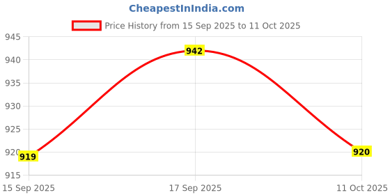 flipkart.com raymond Men Slim Fit Grey Polyester Trousers raymond Price History Graph from 15 Sep 2025 to 11 Oct 2025