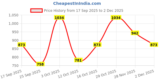 flipkart.com raymond Men Slim Fit Grey Polyester Trousers raymond Price History Graph from 17 Sep 2025 to 2 Dec 2025