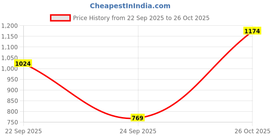 flipkart.com raymond Men Slim Fit Grey Polyester Trousers raymond Price History Graph from 22 Sep 2025 to 26 Oct 2025