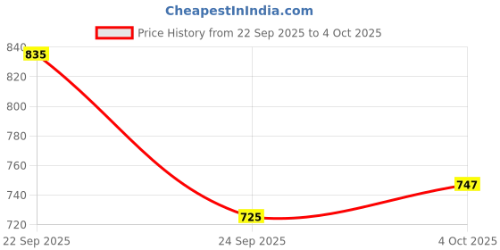 flipkart.com raymond Men Slim Fit Grey Polyester Trousers raymond Price History Graph from 22 Sep 2025 to 4 Oct 2025