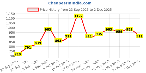 flipkart.com raymond Men Slim Fit Grey Polyester Trousers raymond Price History Graph from 23 Sep 2025 to 2 Dec 2025