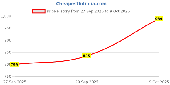 flipkart.com raymond Men Slim Fit Grey Polyester Trousers raymond Price History Graph from 27 Sep 2025 to 9 Oct 2025