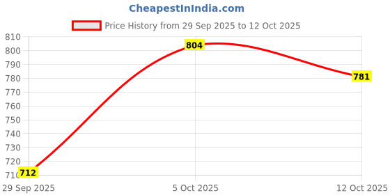 flipkart.com raymond Men Slim Fit Grey Polyester Trousers raymond Price History Graph from 29 Sep 2025 to 12 Oct 2025