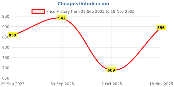flipkart.com raymond Men Slim Fit Grey Polyester Trousers raymond Price History Graph from 29 Sep 2025 to 18 Nov 2025