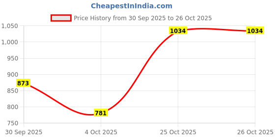 flipkart.com raymond Men Slim Fit Grey Polyester Trousers raymond Price History Graph from 30 Sep 2025 to 26 Oct 2025