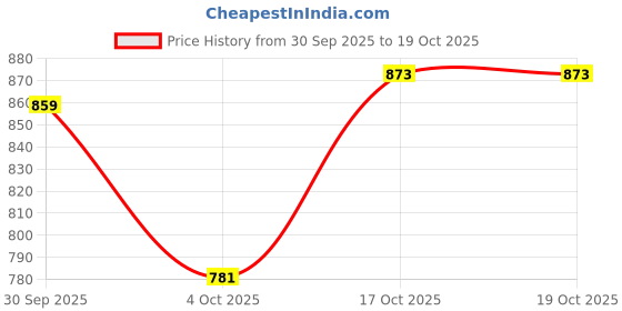 flipkart.com raymond Men Slim Fit Grey Polyester Trousers raymond Price History Graph from 30 Sep 2025 to 17 Oct 2025
