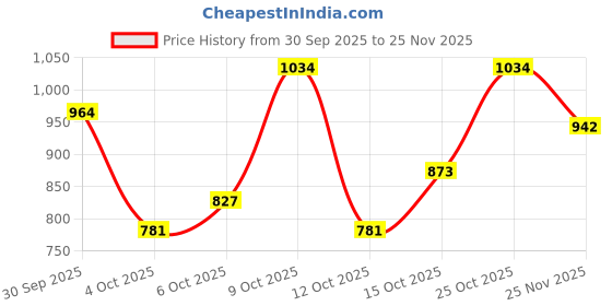 flipkart.com raymond Men Slim Fit Grey Polyester Trousers raymond Price History Graph from 30 Sep 2025 to 25 Nov 2025