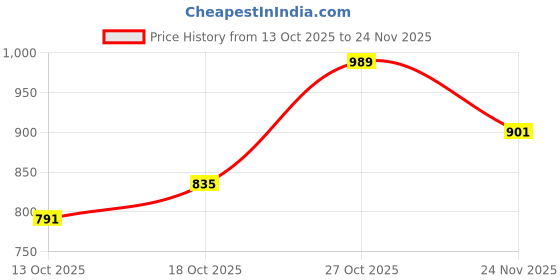 flipkart.com raymond Men Slim Fit Grey Polyester Trousers raymond Price History Graph from 13 Oct 2025 to 24 Nov 2025