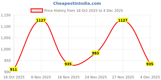 flipkart.com raymond Men Slim Fit Grey Polyester Trousers raymond Price History Graph from 18 Oct 2025 to 4 Dec 2025