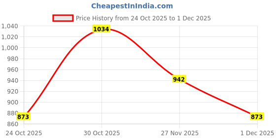 flipkart.com raymond Men Slim Fit Grey Polyester Trousers raymond Price History Graph from 24 Oct 2025 to 1 Dec 2025