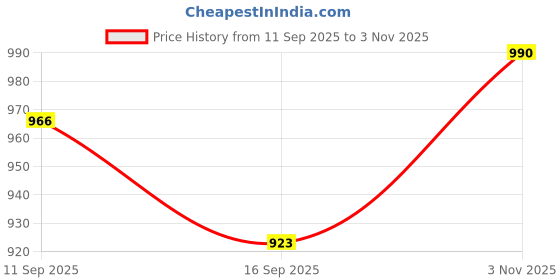 flipkart.com raymond Men Slim Fit Grey Viscose Rayon Trousers raymond Price History Graph from 11 Sep 2025 to 3 Nov 2025