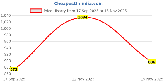 flipkart.com raymond Men Slim Fit Grey Viscose Rayon Trousers raymond Price History Graph from 17 Sep 2025 to 12 Nov 2025
