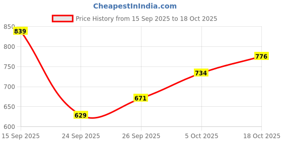 flipkart.com raymond Men Slim Fit Printed Formal Shirt raymond Price History Graph from 15 Sep 2025 to 18 Oct 2025