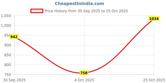 flipkart.com raymond Men Slim Fit Printed Formal Shirt raymond Price History Graph from 30 Sep 2025 to 25 Oct 2025
