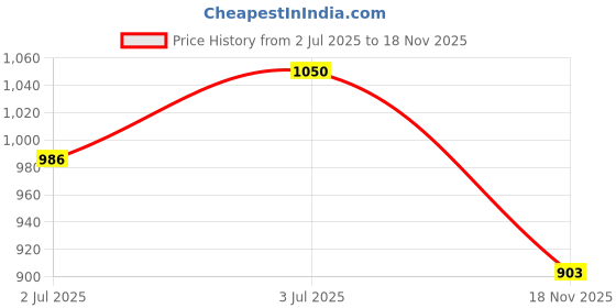 flipkart.com raymond Men Slim Fit Printed Spread Collar Formal Shirt raymond Price History Graph from 2 Jul 2025 to 18 Nov 2025