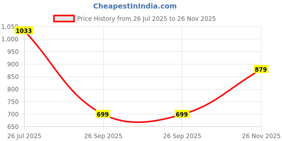 flipkart.com raymond Men Slim Fit Self Design Formal Shirt raymond Price History Graph from 26 Jul 2025 to 26 Nov 2025