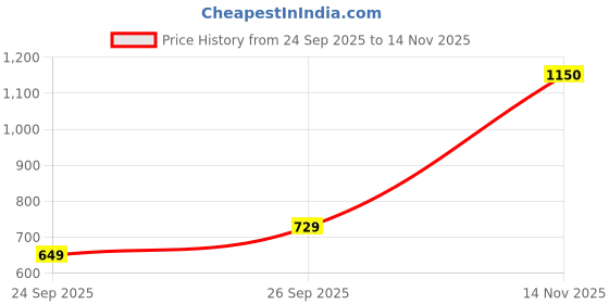 flipkart.com raymond Men Slim Fit Self Design Formal Shirt raymond Price History Graph from 24 Sep 2025 to 14 Nov 2025