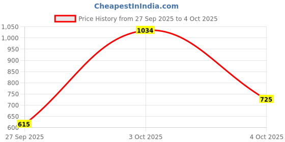 flipkart.com raymond Men Slim Fit Self Design Spread Collar Formal Shirt raymond Price History Graph from 27 Sep 2025 to 4 Oct 2025