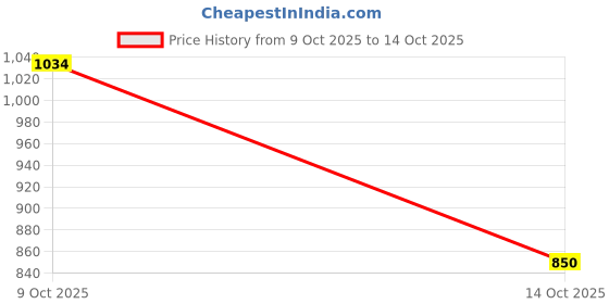 flipkart.com raymond Men Slim Fit Self Design Spread Collar Formal Shirt raymond Price History Graph from 9 Oct 2025 to 14 Oct 2025