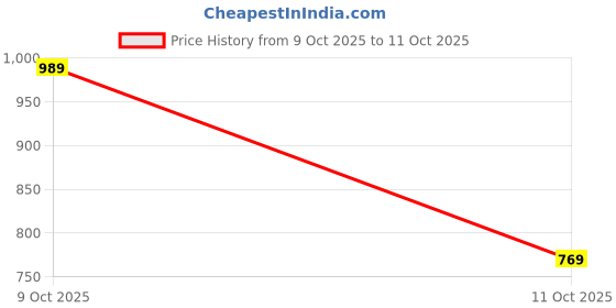 flipkart.com raymond Men Slim Fit Self Design Spread Collar Formal Shirt raymond Price History Graph from 9 Oct 2025 to 11 Oct 2025