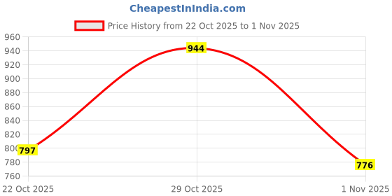 flipkart.com raymond Men Slim Fit Solid Casual Shirt raymond Price History Graph from 22 Oct 2025 to 1 Nov 2025