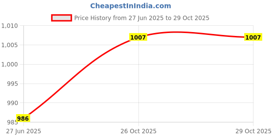 flipkart.com raymond Men Slim Fit Solid Formal Shirt raymond Price History Graph from 27 Jun 2025 to 29 Oct 2025