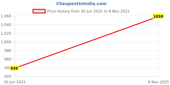 flipkart.com raymond Men Slim Fit Solid Formal Shirt raymond Price History Graph from 30 Jun 2025 to 8 Nov 2025