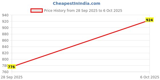 flipkart.com raymond Men Slim Fit Solid Formal Shirt raymond Price History Graph from 28 Sep 2025 to 6 Oct 2025