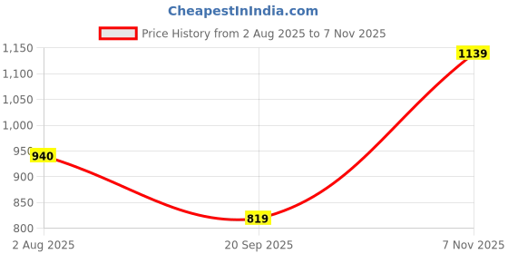 flipkart.com raymond Men Slim Fit Solid Spread Collar Formal Shirt raymond Price History Graph from 2 Aug 2025 to 7 Nov 2025