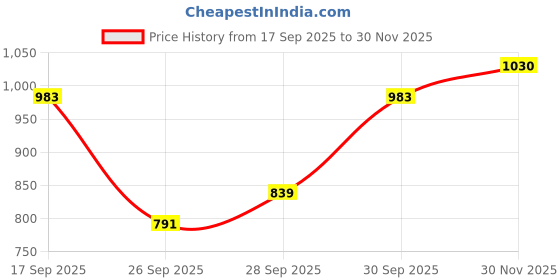 flipkart.com raymond Men Slim Fit White Polyester Trousers raymond Price History Graph from 17 Sep 2025 to 30 Nov 2025