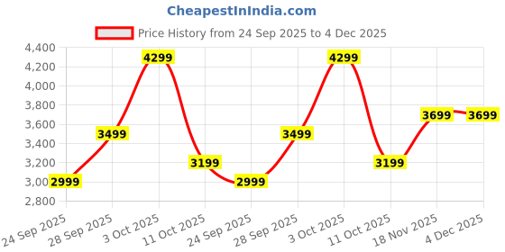 flipkart.com raymond Men Solid Bandhgala Formal Blazer raymond Price History Graph from 24 Sep 2025 to 4 Dec 2025