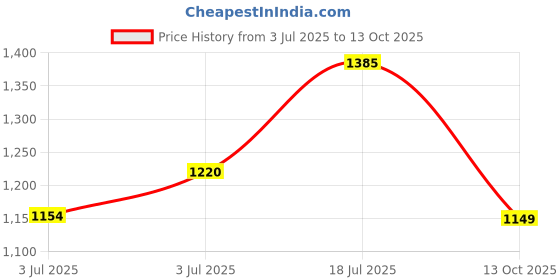flipkart.com raymond Men Solid Collared Neck Grey Sweater raymond Price History Graph from 3 Jul 2025 to 13 Oct 2025