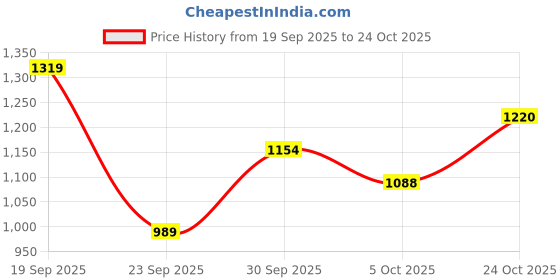 flipkart.com raymond Men Solid Collared Neck Grey Sweater raymond Price History Graph from 19 Sep 2025 to 24 Oct 2025