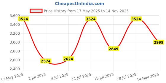flipkart.com raymond Men Solid Single Breasted Casual Blazer raymond Price History Graph from 17 May 2025 to 14 Nov 2025