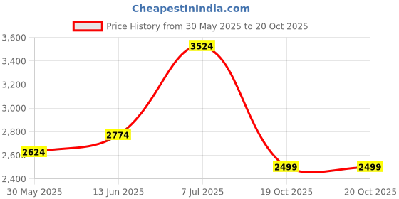 flipkart.com raymond Men Solid Single Breasted Casual Blazer raymond Price History Graph from 30 May 2025 to 19 Oct 2025